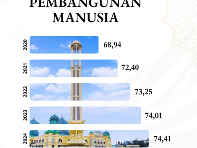 KABUPATEN BANJAR CETAK TREN STABIL PENINGKATAN IPM