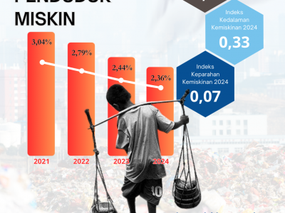 EMPAT TAHUN TERAKHIR, KEMISKINAN DI KABUPATEN BANJAR TERUS BERKURANG